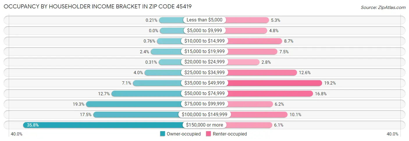 Occupancy by Householder Income Bracket in Zip Code 45419