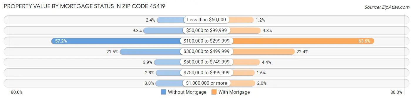 Property Value by Mortgage Status in Zip Code 45419