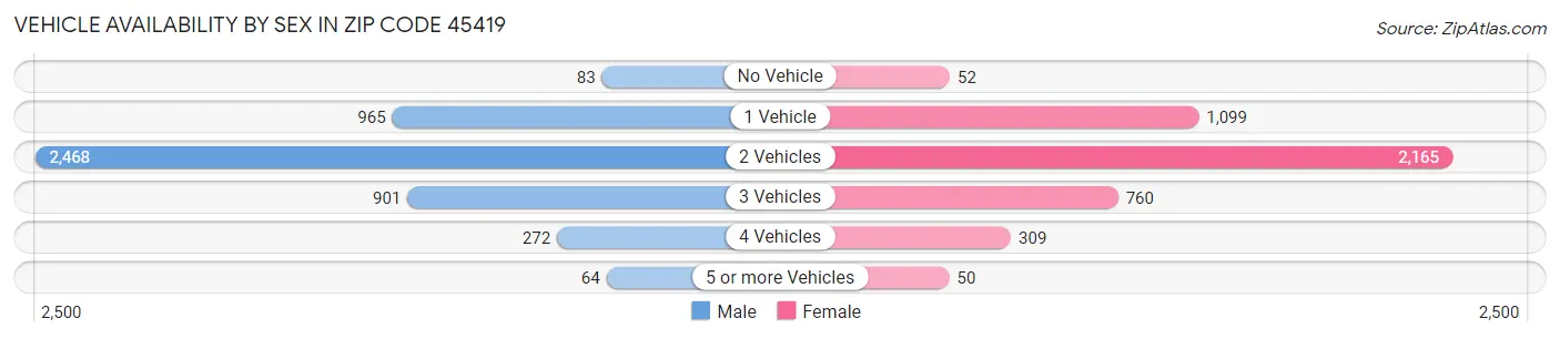 Vehicle Availability by Sex in Zip Code 45419