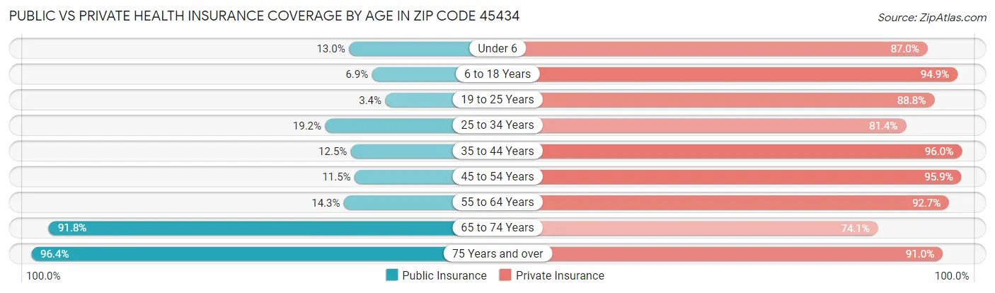 Public vs Private Health Insurance Coverage by Age in Zip Code 45434