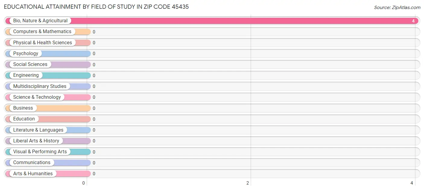 Educational Attainment by Field of Study in Zip Code 45435