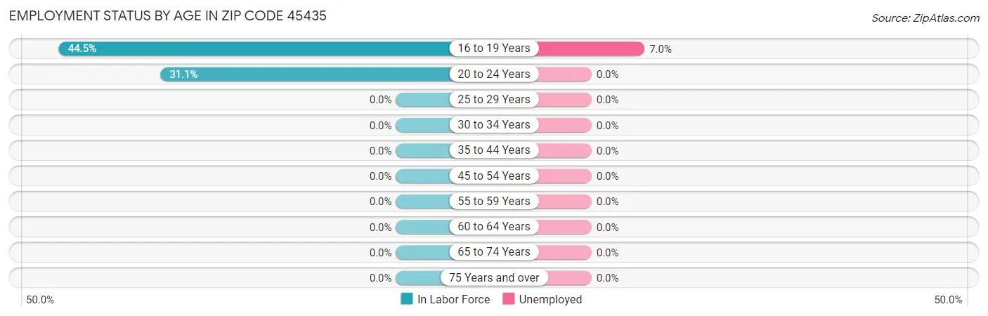 Employment Status by Age in Zip Code 45435