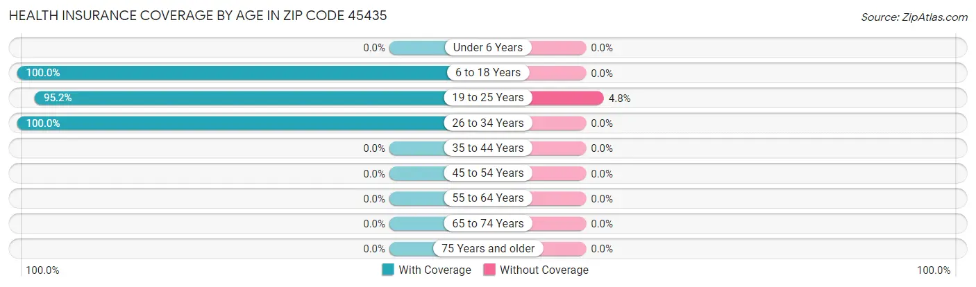 Health Insurance Coverage by Age in Zip Code 45435