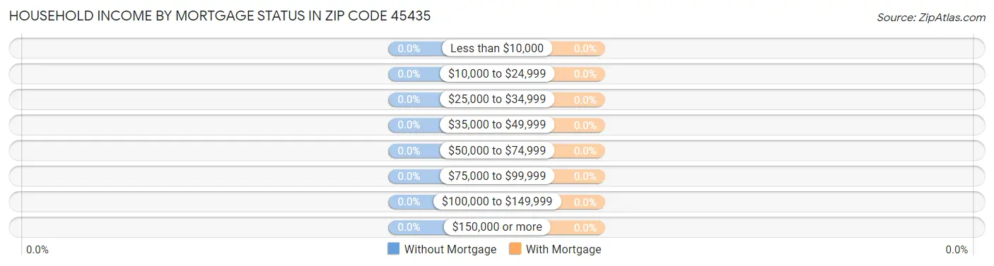 Household Income by Mortgage Status in Zip Code 45435
