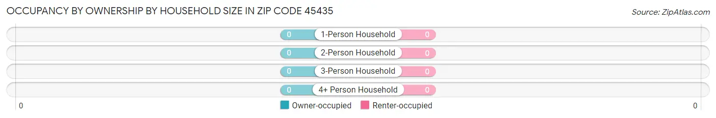 Occupancy by Ownership by Household Size in Zip Code 45435