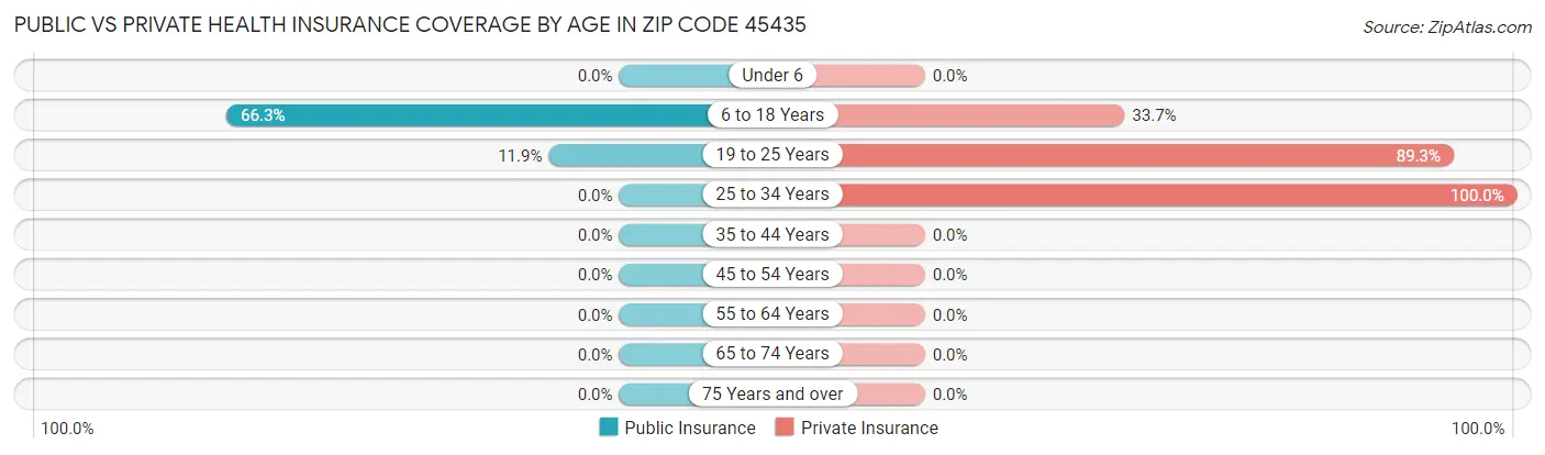 Public vs Private Health Insurance Coverage by Age in Zip Code 45435