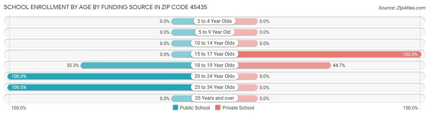 School Enrollment by Age by Funding Source in Zip Code 45435