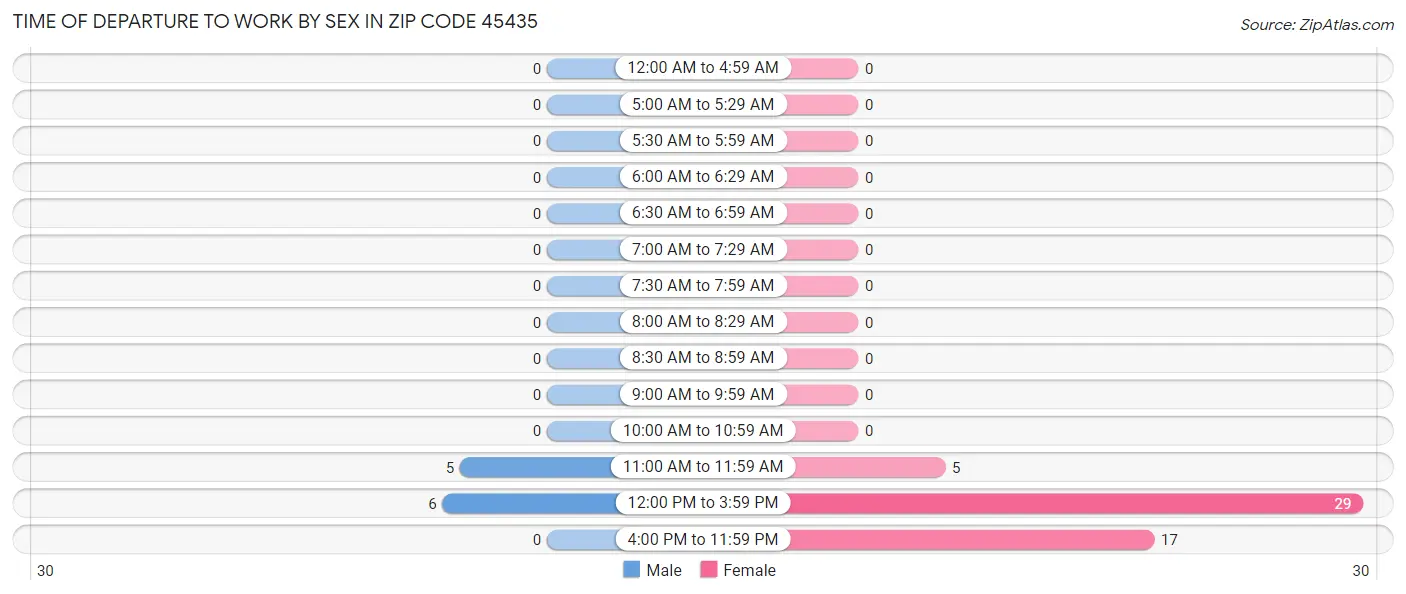 Time of Departure to Work by Sex in Zip Code 45435