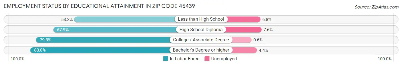 Employment Status by Educational Attainment in Zip Code 45439
