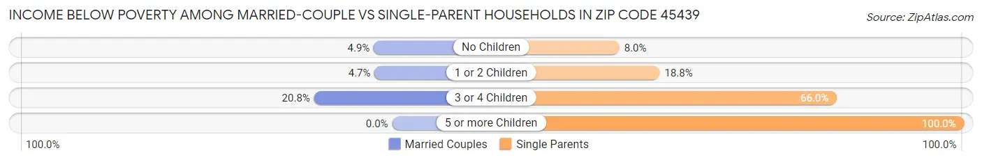 Income Below Poverty Among Married-Couple vs Single-Parent Households in Zip Code 45439
