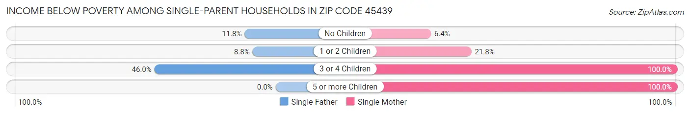 Income Below Poverty Among Single-Parent Households in Zip Code 45439
