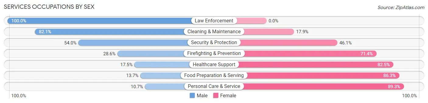 Services Occupations by Sex in Zip Code 45439
