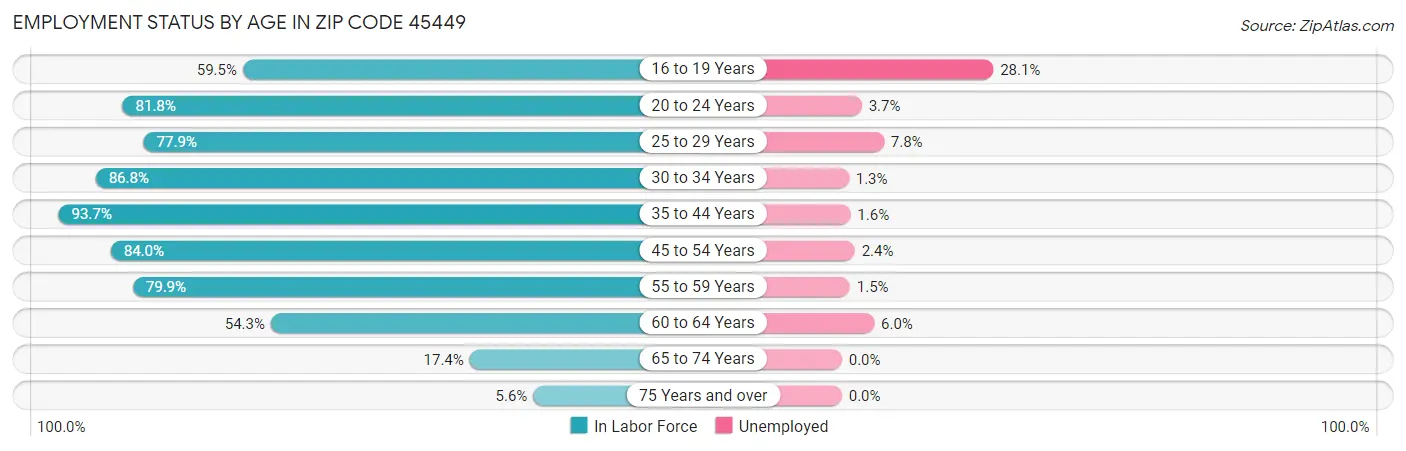 Employment Status by Age in Zip Code 45449