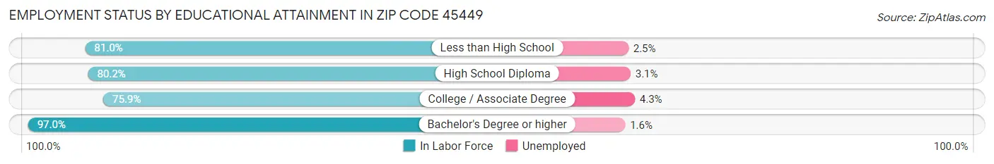 Employment Status by Educational Attainment in Zip Code 45449