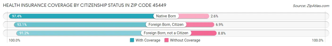 Health Insurance Coverage by Citizenship Status in Zip Code 45449