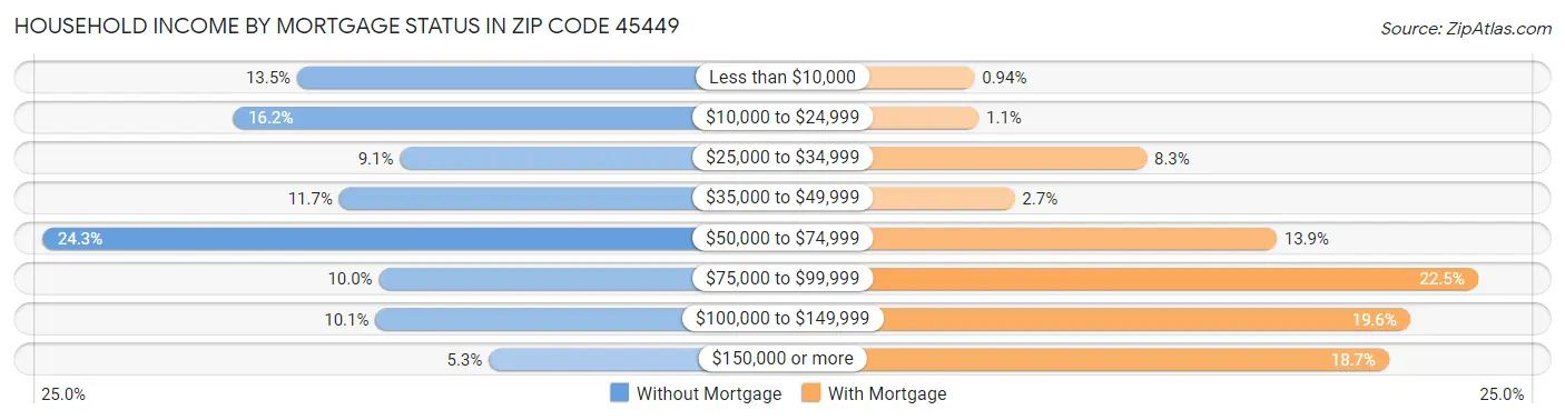 Household Income by Mortgage Status in Zip Code 45449