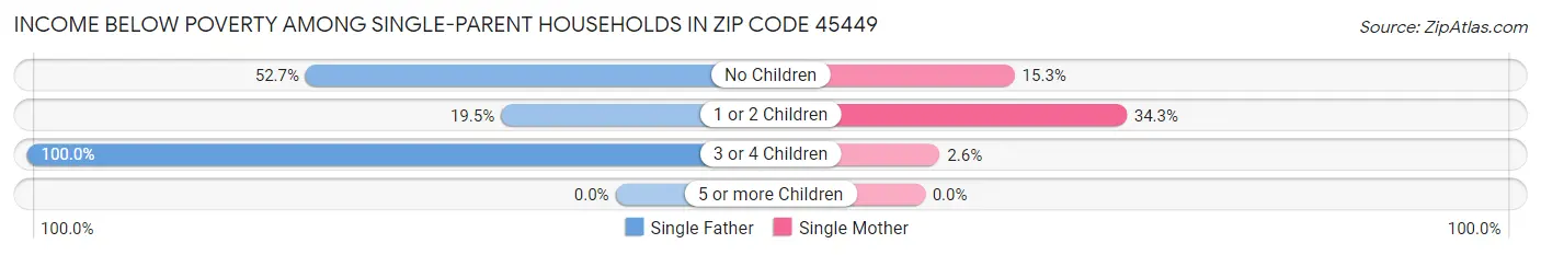 Income Below Poverty Among Single-Parent Households in Zip Code 45449