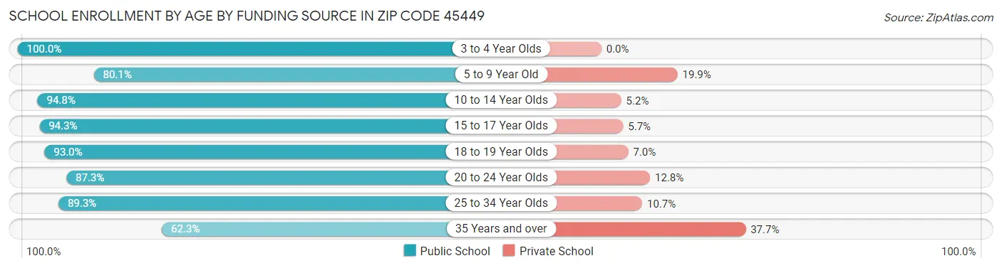 School Enrollment by Age by Funding Source in Zip Code 45449