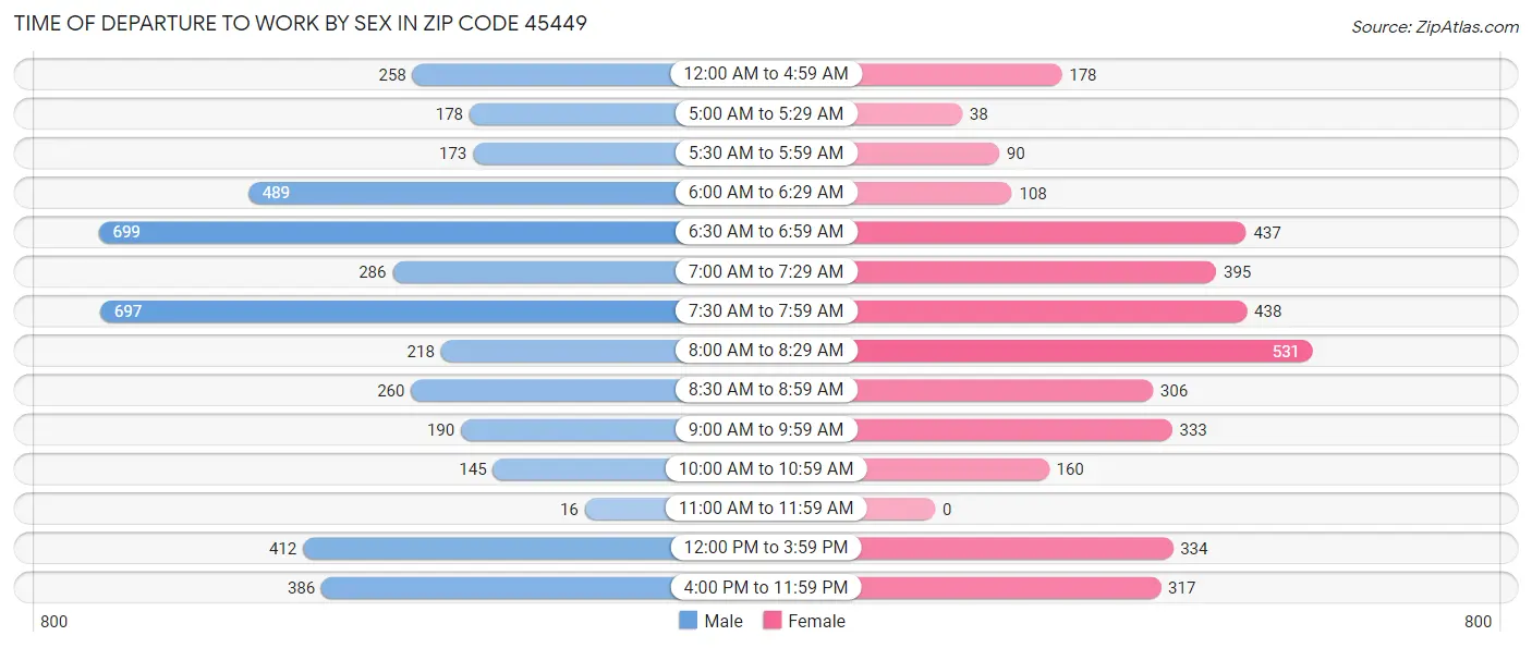 Time of Departure to Work by Sex in Zip Code 45449