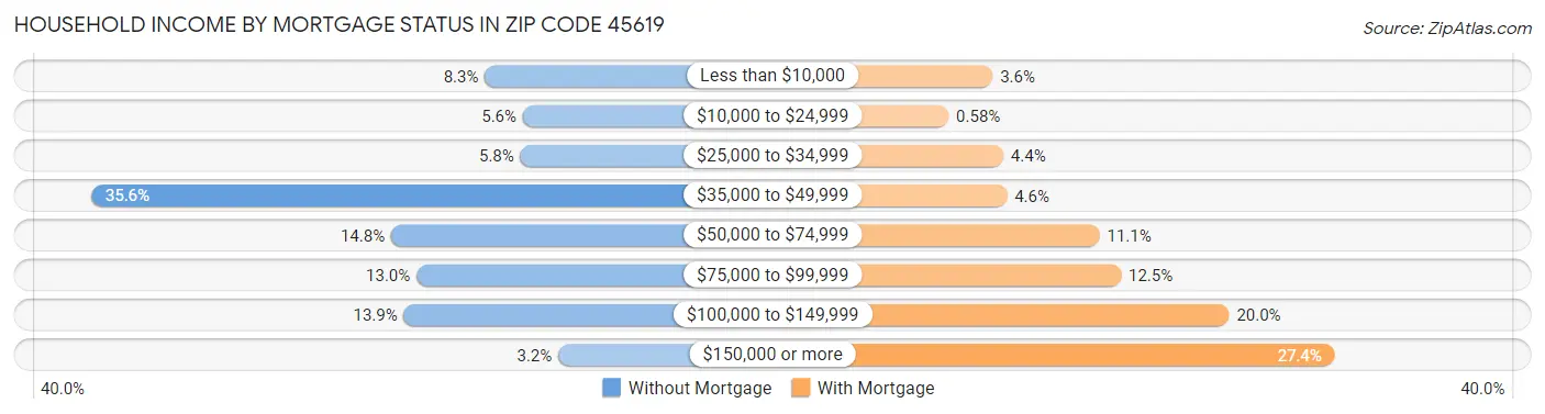 Household Income by Mortgage Status in Zip Code 45619