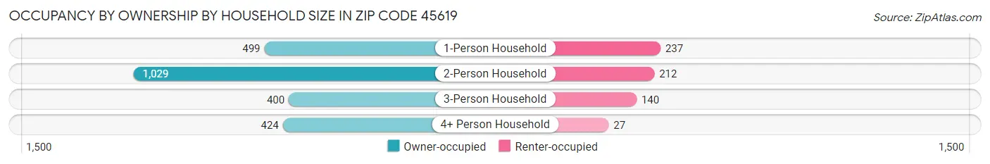 Occupancy by Ownership by Household Size in Zip Code 45619