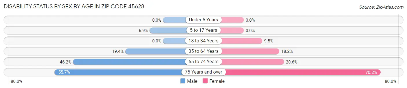 Disability Status by Sex by Age in Zip Code 45628