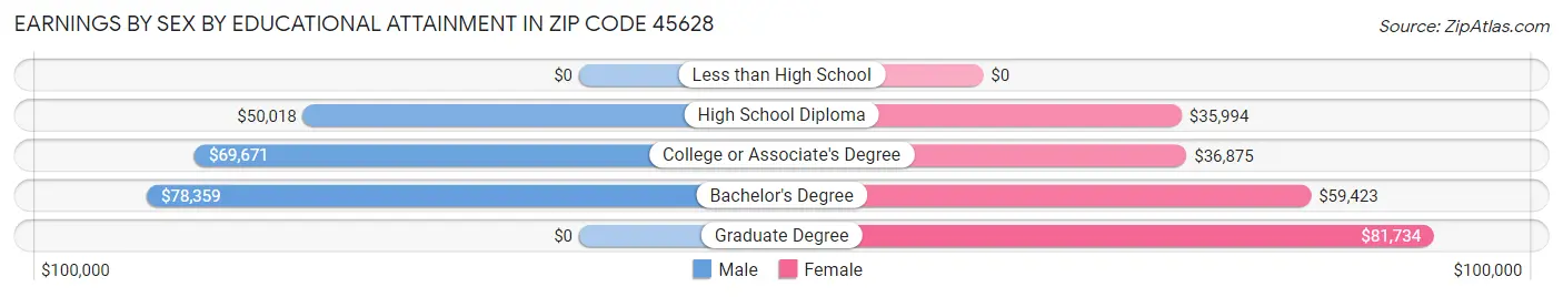 Earnings by Sex by Educational Attainment in Zip Code 45628
