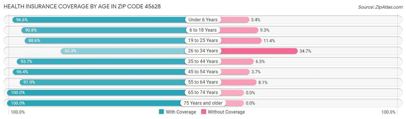 Health Insurance Coverage by Age in Zip Code 45628