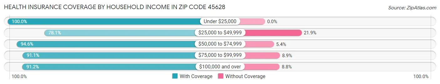 Health Insurance Coverage by Household Income in Zip Code 45628