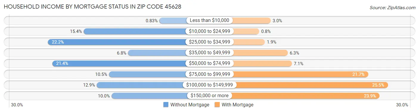 Household Income by Mortgage Status in Zip Code 45628