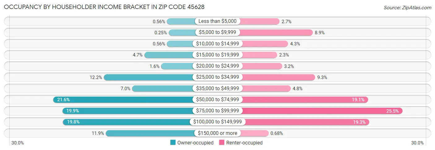 Occupancy by Householder Income Bracket in Zip Code 45628