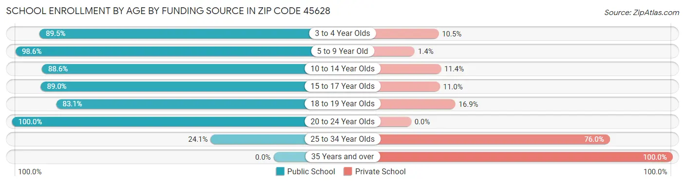 School Enrollment by Age by Funding Source in Zip Code 45628