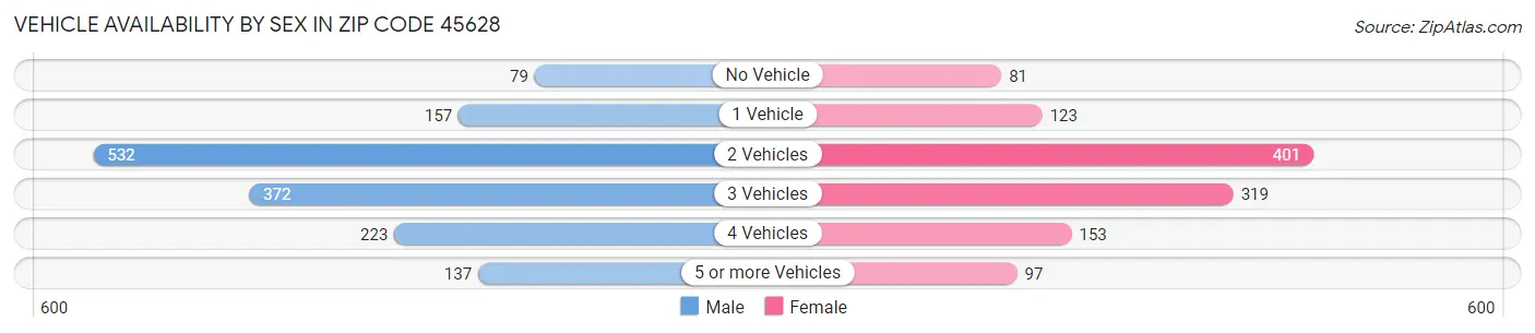Vehicle Availability by Sex in Zip Code 45628