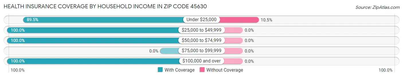 Health Insurance Coverage by Household Income in Zip Code 45630