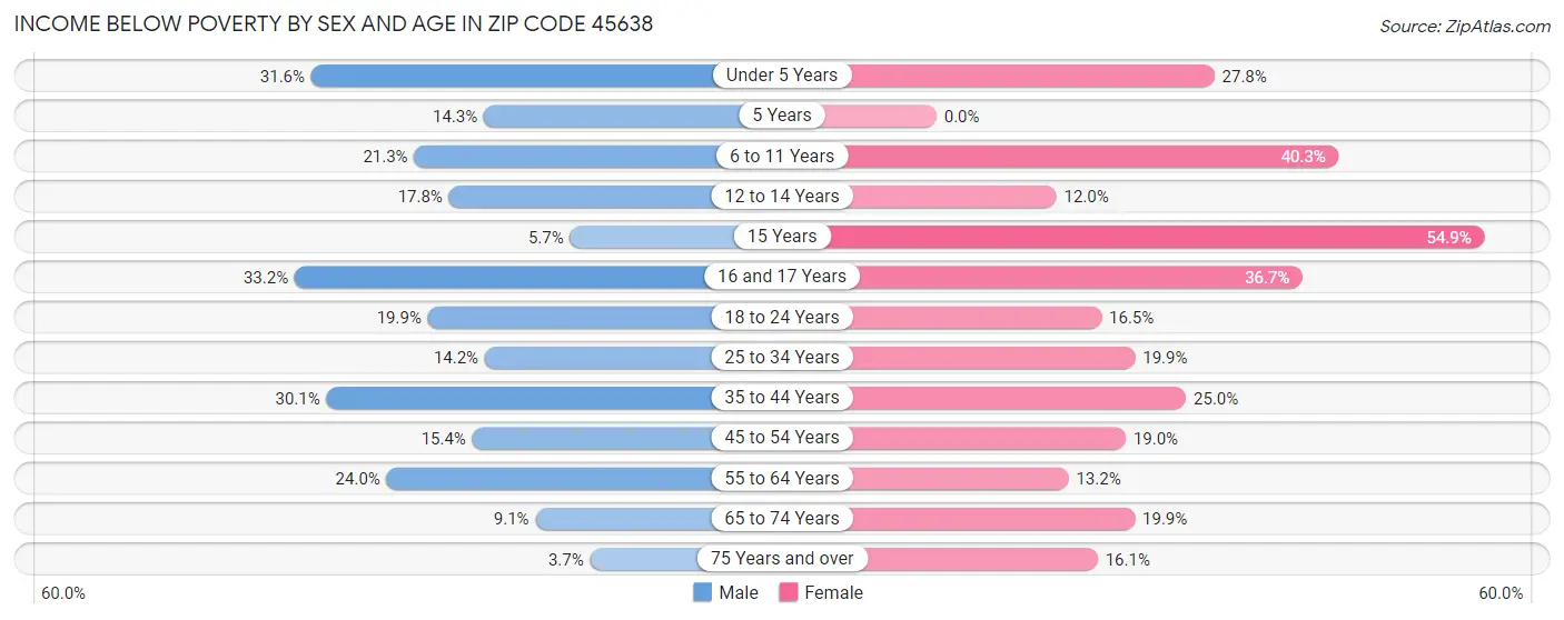 Income Below Poverty by Sex and Age in Zip Code 45638