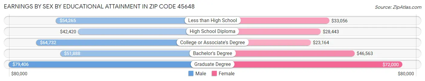 Earnings by Sex by Educational Attainment in Zip Code 45648