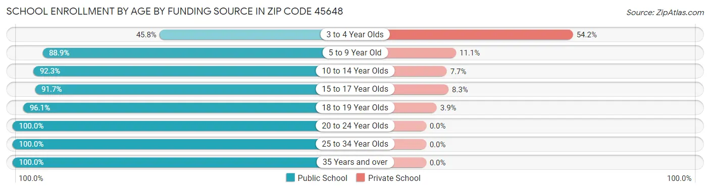 School Enrollment by Age by Funding Source in Zip Code 45648