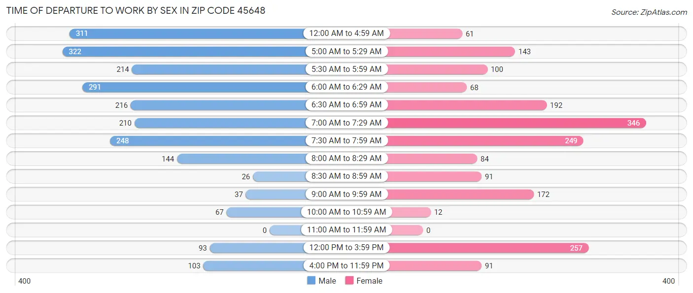 Time of Departure to Work by Sex in Zip Code 45648