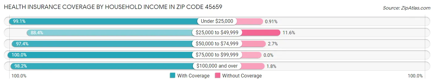 Health Insurance Coverage by Household Income in Zip Code 45659