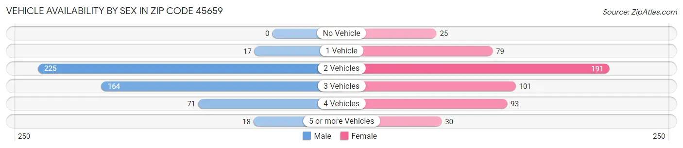 Vehicle Availability by Sex in Zip Code 45659