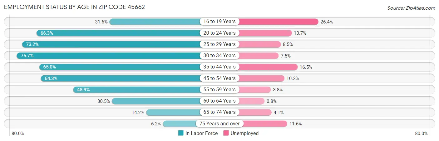Employment Status by Age in Zip Code 45662