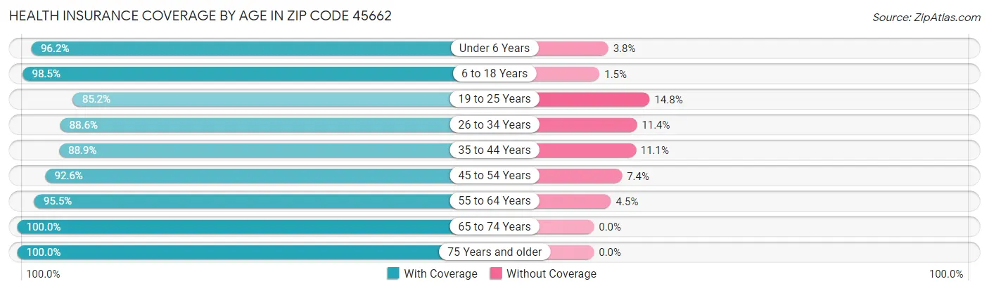 Health Insurance Coverage by Age in Zip Code 45662