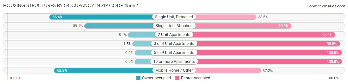Housing Structures by Occupancy in Zip Code 45662