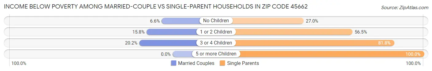 Income Below Poverty Among Married-Couple vs Single-Parent Households in Zip Code 45662