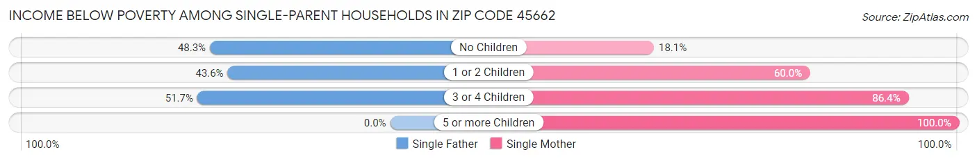 Income Below Poverty Among Single-Parent Households in Zip Code 45662