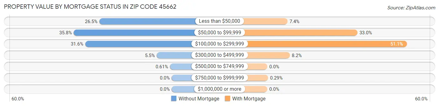 Property Value by Mortgage Status in Zip Code 45662