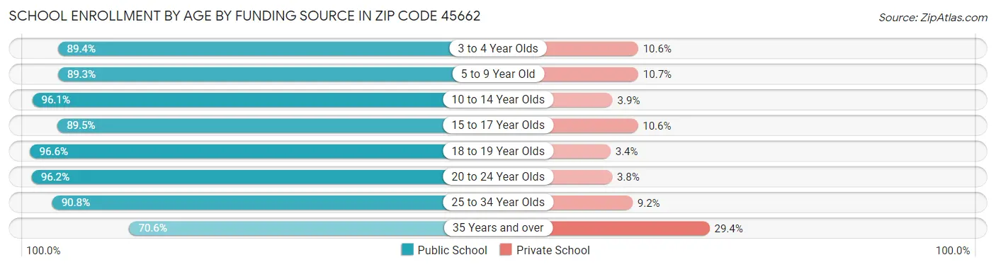 School Enrollment by Age by Funding Source in Zip Code 45662