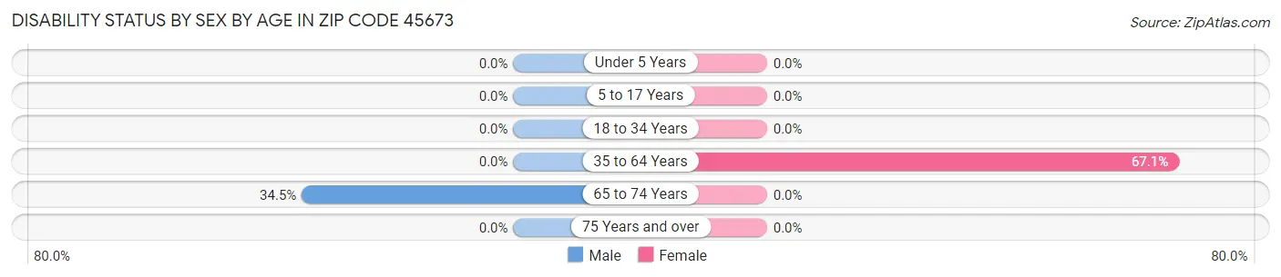 Disability Status by Sex by Age in Zip Code 45673