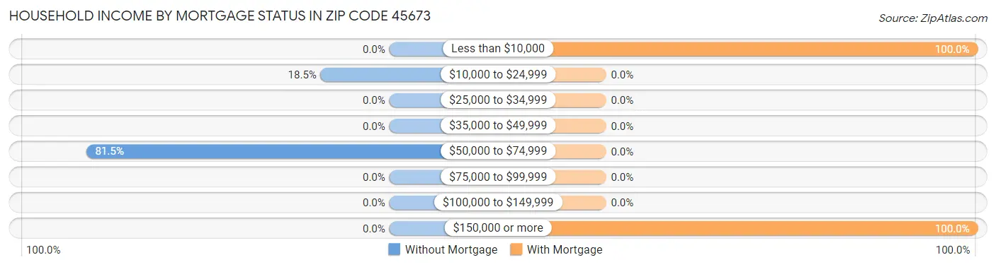 Household Income by Mortgage Status in Zip Code 45673