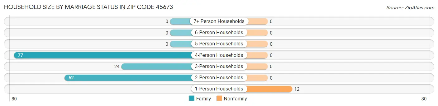Household Size by Marriage Status in Zip Code 45673